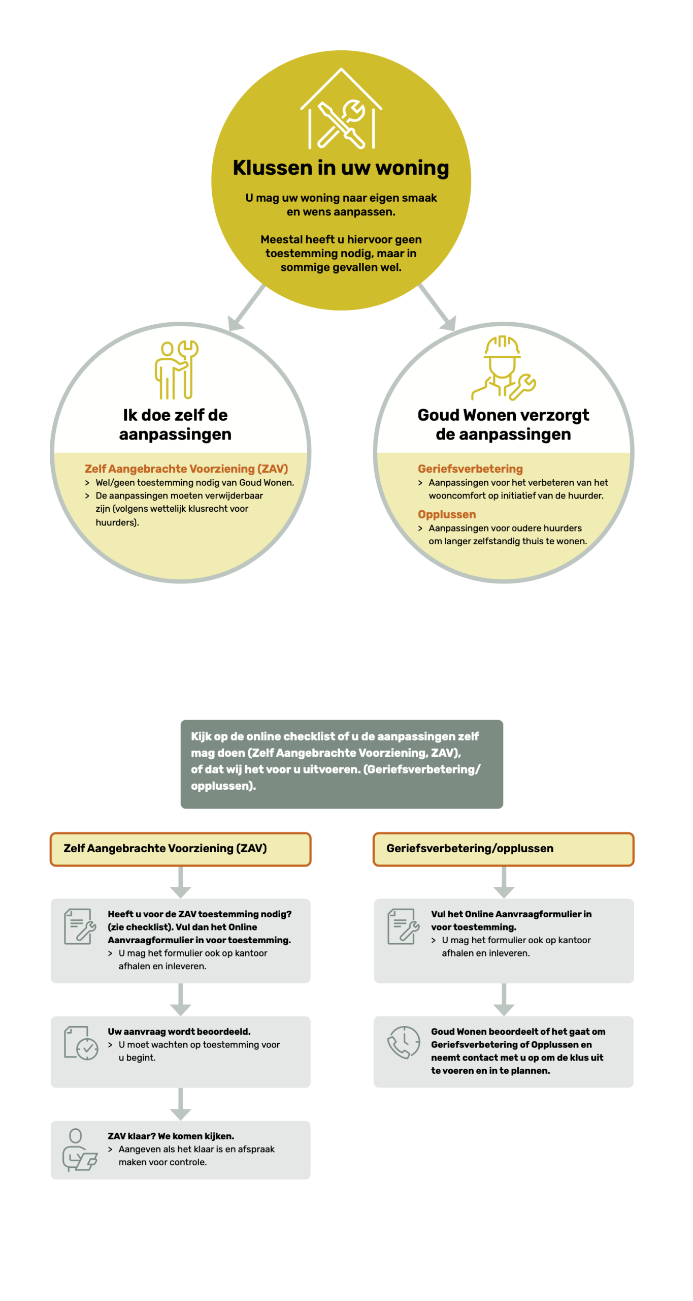 Zelf klussen in uw woning